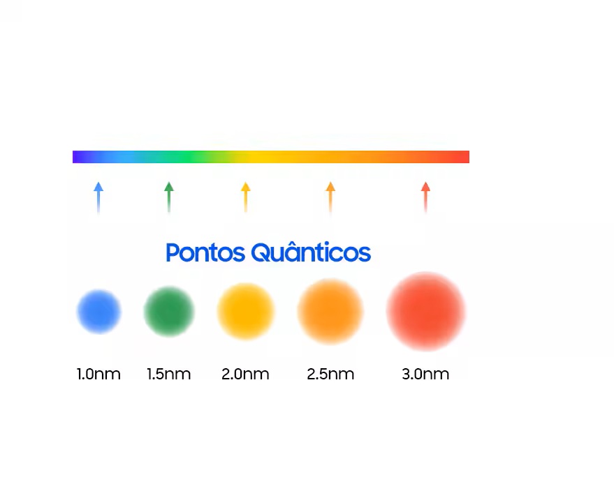 Quanto tempo uma TV QLED pode durar? Veja o que dizem os especialistas
