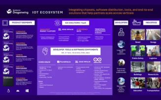 Qualcomm anuncia expansão de seu portfólio de IoT na CES 2026